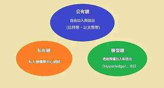 区块链项目的三大分类介绍：公链、私链与联盟链的优点分析！